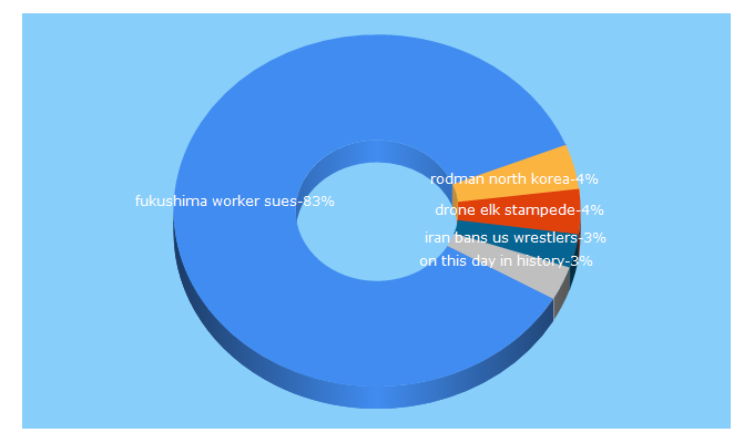 Top 5 Keywords send traffic to 1newsnet.com