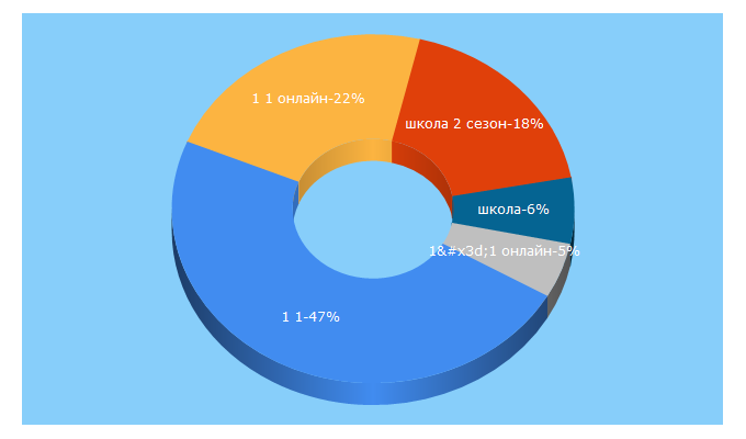 Top 5 Keywords send traffic to 1plus1.ua