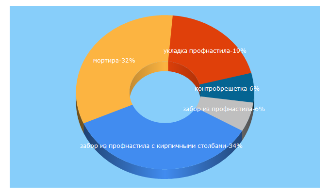 Top 5 Keywords send traffic to 1profnastil.ru