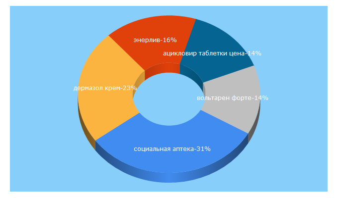 Top 5 Keywords send traffic to 1sa.com.ua