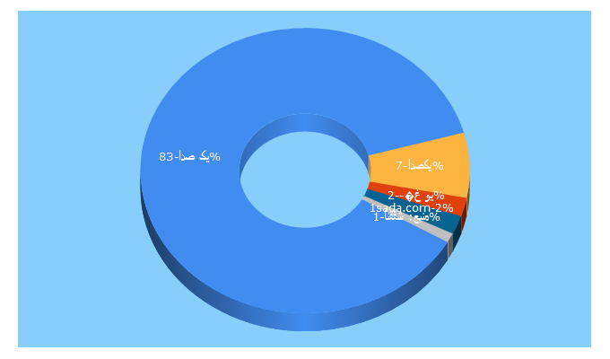 Top 5 Keywords send traffic to 1sada.com