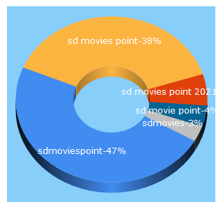 Top 5 Keywords send traffic to 1sdmoviespoint.dev