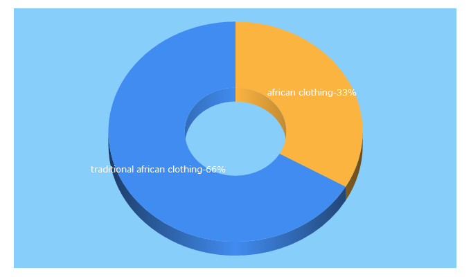 Top 5 Keywords send traffic to 1stafricanclothing.com