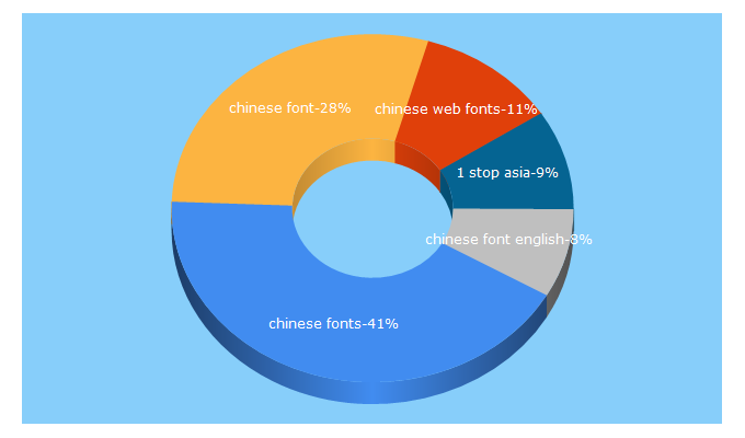 Top 5 Keywords send traffic to 1stopasia.com