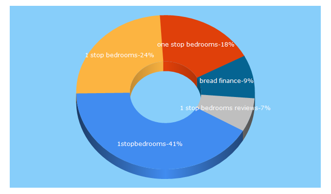 Top 5 Keywords send traffic to 1stopbedrooms.com