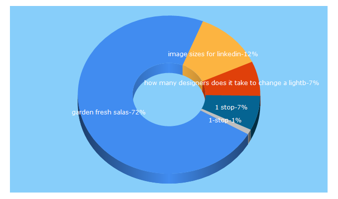 Top 5 Keywords send traffic to 1stopdesign.com