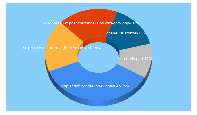 Top 5 Keywords send traffic to 1stwebsuite.com