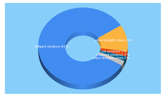 Top 5 Keywords send traffic to 1stwindows.com