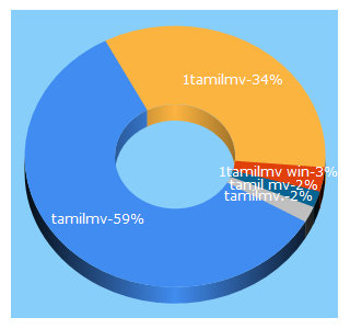 Top 5 Keywords send traffic to 1tamilmv.fun