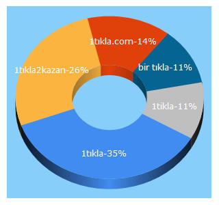 Top 5 Keywords send traffic to 1tikla2kazan.com.tr