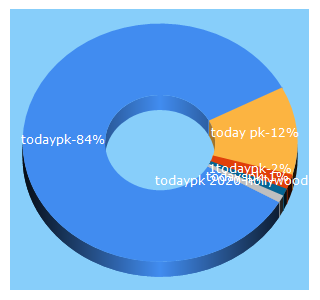 Top 5 Keywords send traffic to 1todaypk.ws