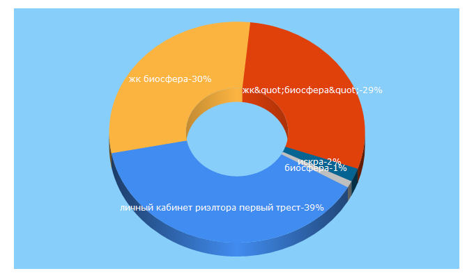 Top 5 Keywords send traffic to 1trest.ru