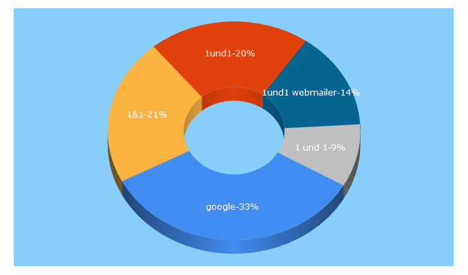 Top 5 Keywords send traffic to 1und1.de