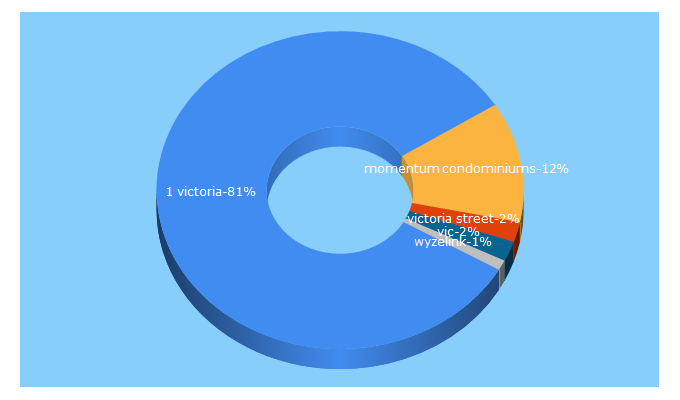 Top 5 Keywords send traffic to 1victoria.com