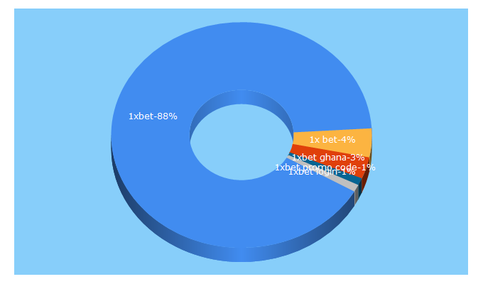 Top 5 Keywords send traffic to 1xbet.com