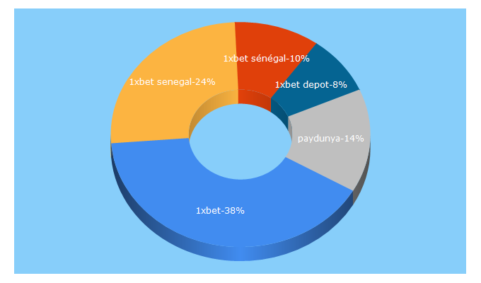 Top 5 Keywords send traffic to 1xbet.sn