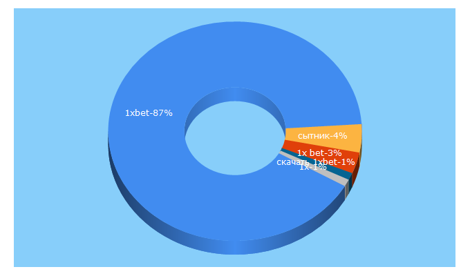 Top 5 Keywords send traffic to 1xbetua.mobi