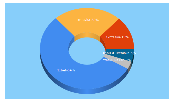 Top 5 Keywords send traffic to 1xstavka.ru