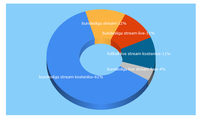 Top 5 Keywords send traffic to 1xstream.net