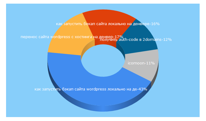 Top 5 Keywords send traffic to 1zaicev.ru