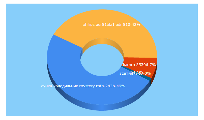 Top 5 Keywords send traffic to 1zr.ru