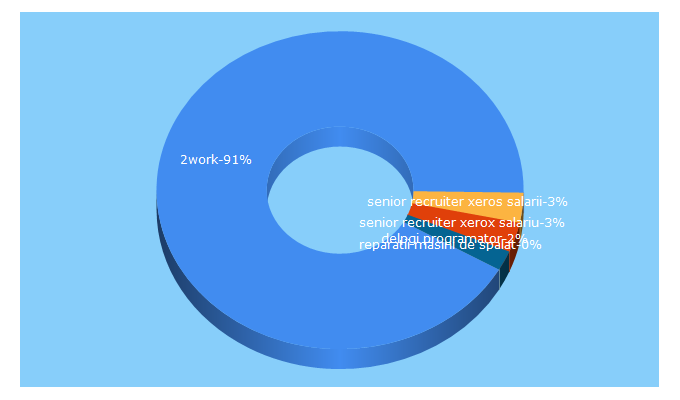 Top 5 Keywords send traffic to 2-work.ro