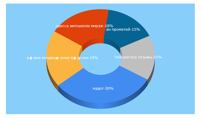 Top 5 Keywords send traffic to 20.ua