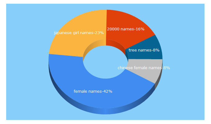 Top 5 Keywords send traffic to 20000-names.com