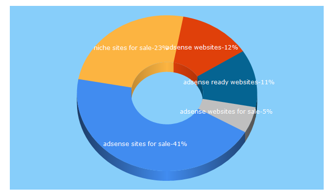 Top 5 Keywords send traffic to 200bucksites.com