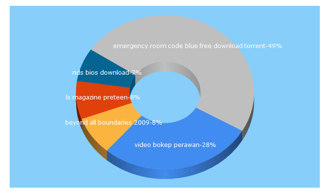 Top 5 Keywords send traffic to 2013zone.com