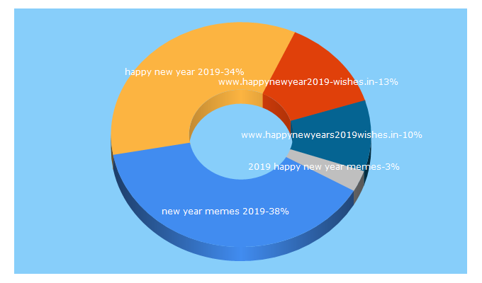 Top 5 Keywords send traffic to 2019-happynewyear.com