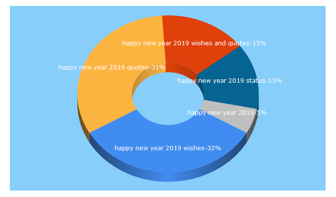 Top 5 Keywords send traffic to 2019happynewyear.com