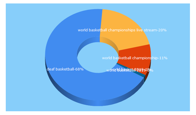 Top 5 Keywords send traffic to 2019wdbc.pl