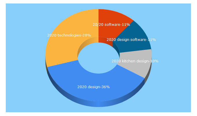 Top 5 Keywords send traffic to 2020spaces.com