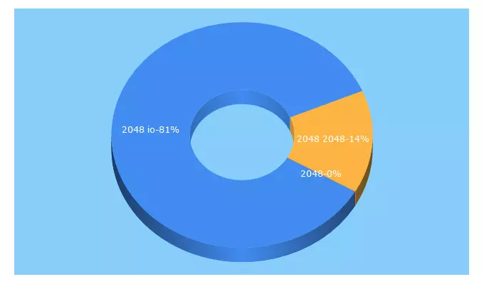 Top 5 Keywords send traffic to 2048.io