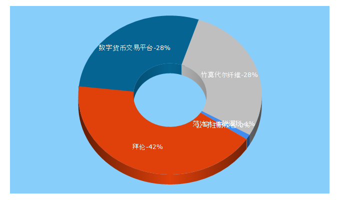 Top 5 Keywords send traffic to 2099.com.cn