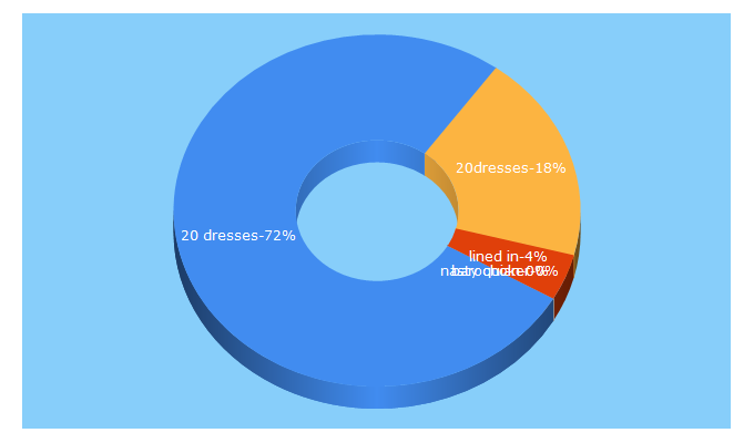 Top 5 Keywords send traffic to 20dresses.com