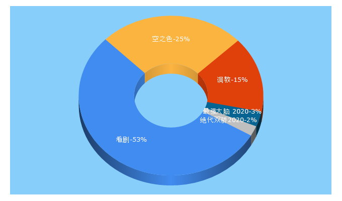 Top 5 Keywords send traffic to 20dyy.cn