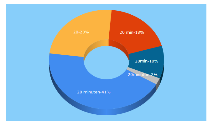 Top 5 Keywords send traffic to 20minuten.ch