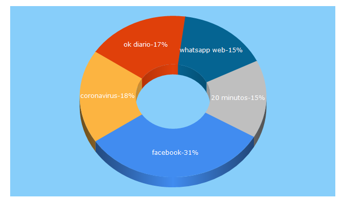 Top 5 Keywords send traffic to 20minutos.es