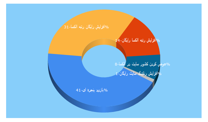 Top 5 Keywords send traffic to 20ranking.com