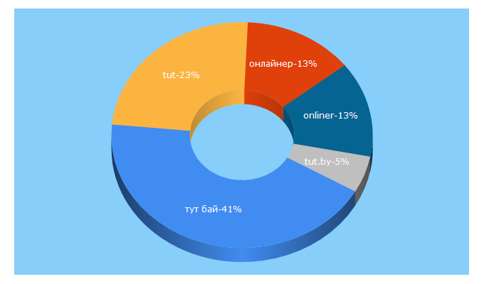 Top 5 Keywords send traffic to 21.by