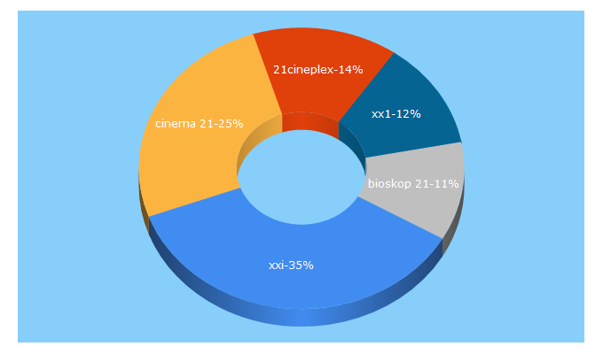 Top 5 Keywords send traffic to 21cineplex.com