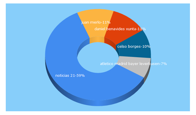 Top 5 Keywords send traffic to 21noticias.com