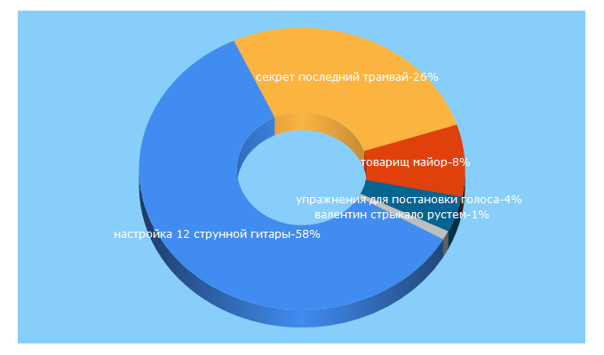Top 5 Keywords send traffic to 21one.ru