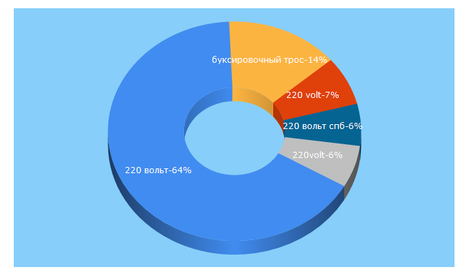 Top 5 Keywords send traffic to 220-volt.ru