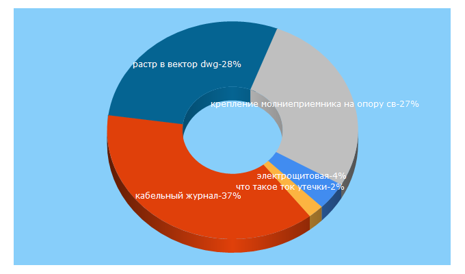 Top 5 Keywords send traffic to 220blog.ru