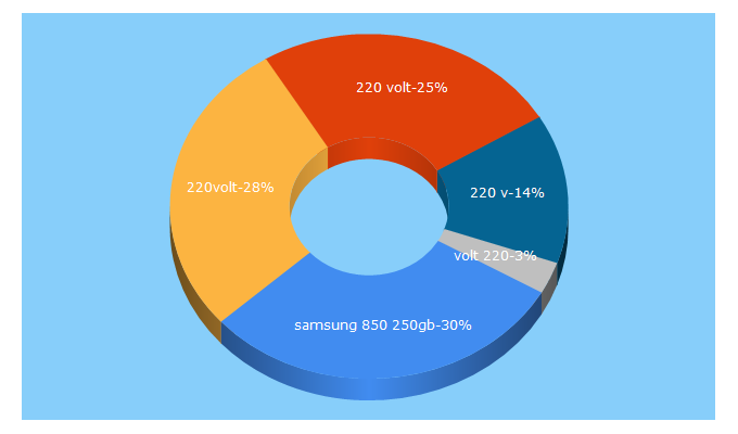 Top 5 Keywords send traffic to 220volt.ro