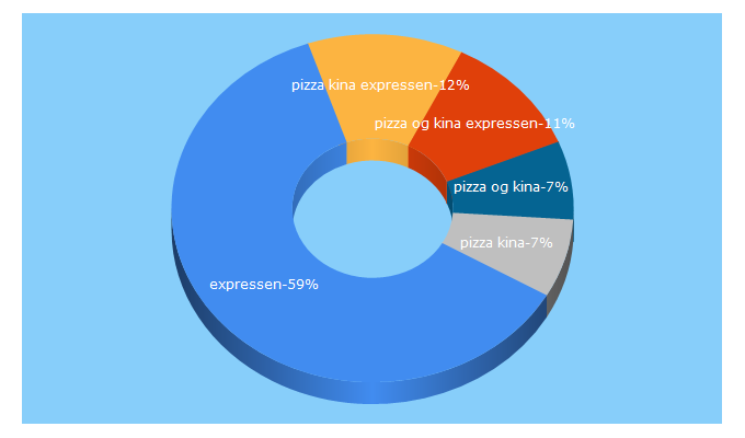 Top 5 Keywords send traffic to 22222222.no