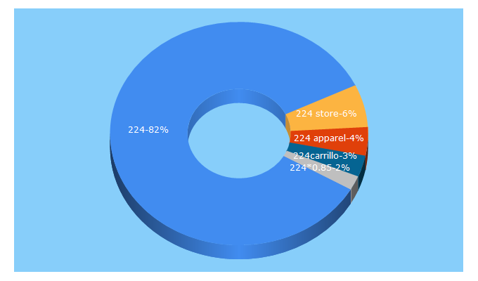 Top 5 Keywords send traffic to 224apparel.com